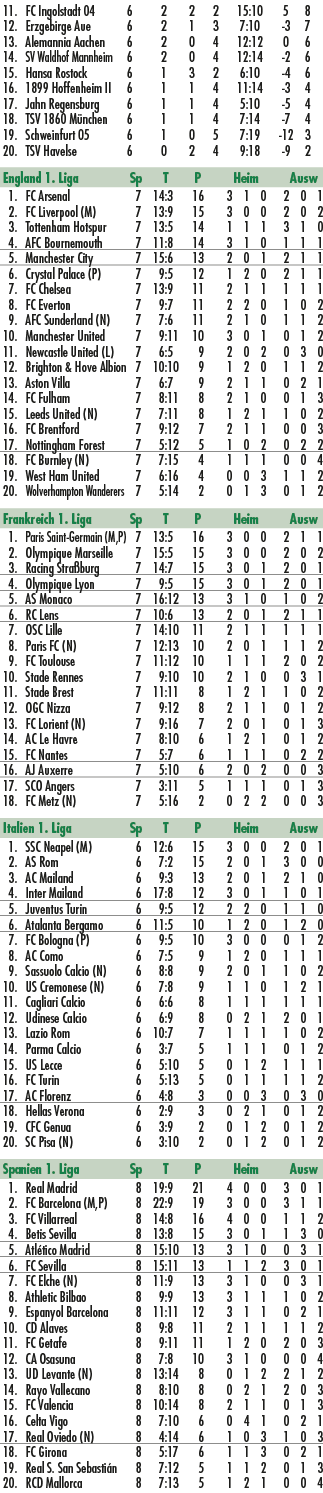  11. FC Ingolstadt 04 6 2 2 2 15:10 5 8 12. Erzgebirge Aue 6 2 1 3 7:10 3 7 13. Alemannia Aachen 6 2 0 4 12:12 0 6 14...