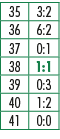 35,3:2,36,6:2,37,0:1,38,1:1,39,0:3,40,1:2,41,0:0