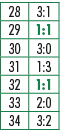 28,3:1,29,1:1,30,3:0,31,1:3,32,1:1,33,2:0,34,3:2