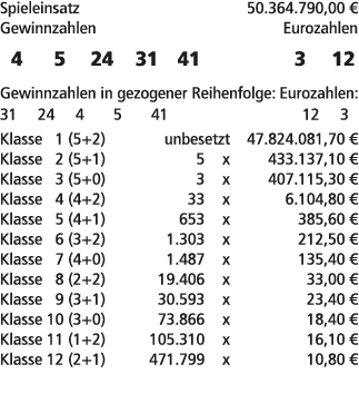 Spieleinsatz 50.364.790,00 € Gewinnzahlen Eurozahlen 4 5 24 31 41 3 12 Gewinnzahlen in gezogener Reihenfolge: Eurozah...