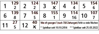 1,129,2,124,3,147,4,134,5,154,2,2,￼,4,6,6,139,7,146,8,155,9,114,10,107,8,5,1,16,7,11,27,12,40,Wie oft gezogen? (nach ...
