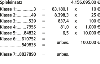 Spieleinsatz 4.156.095,00 € Klasse 1: 3 = 83.180,1 x 10 € Klasse 2: 49 = 8.398,3 x 25 € Klasse 3: 539 = 837,4 x 100 €...