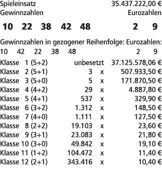 Spieleinsatz 35.437.222,00 € Gewinnzahlen Eurozahlen 10 22 38 42 48 2 9 Gewinnzahlen in gezogener Reihenfolge: Euroza...