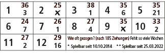 1,36,2,25,3,38,4,35,5,35,3,￼,1,6,21,6,24,7,26,8,27,9,35,10,33,7,1,4,￼,2,11,27,12,29,Wie oft gezogen? (nach 185 Ziehun...