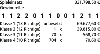 Spieleinsatz 331.798,50 € Gewinnreihe 1 1 2 2 0 1 1 0 0 1 2 1 1 Klasse 1 (13 Richtige) unbesetzt 69.677,60 € Klasse 2...