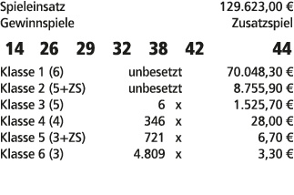 Spieleinsatz 129.623,00 € Gewinnspiele Zusatzspiel 14 26 29 32 38 42 44 Klasse 1 (6) unbesetzt 70.048,30 € Klasse 2 (...