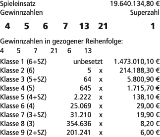 Spieleinsatz 19.640.134,80 € Gewinnzahlen Superzahl 4 5 6 7 13 21 1 Gewinnzahlen in gezogener Reihenfolge: 4 5 7 21 6...