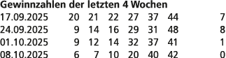 Gewinnzahlen der letzten 4 Wochen 17.09.2025 20 21 22 27 37 44 7 24.09.2025 9 14 16 29 31 48 8 01.10.2025 9 12 14 32 ...