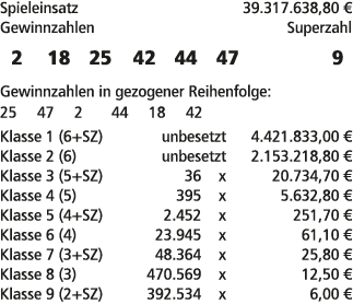 Spieleinsatz 39.317.638,80 € Gewinnzahlen Superzahl 2 18 25 42 44 47 9 Gewinnzahlen in gezogener Reihenfolge: 25 47 2...