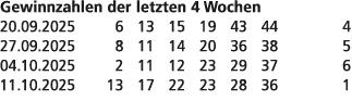 Gewinnzahlen der letzten 4 Wochen 20.09.2025 6 13 15 19 43 44 4 27.09.2025 8 11 14 20 36 38 5 04.10.2025 2 11 12 23 2...