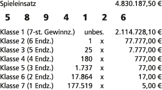 Spieleinsatz 4.830.187,50 € 5 8 9 4 1 2 6 Klasse 1 (7 st. Gewinnz.) unbes. 2.114.728,10 € Klasse 2 (6 Endz.) 1 x 77.7...