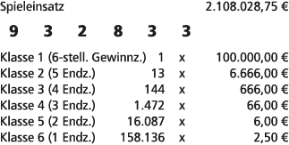 Spieleinsatz 2.108.028,75 € 9 3 2 8 3 3 Klasse 1 (6 stell. Gewinnz.) 1 x 100.000,00 € Klasse 2 (5 Endz.) 13 x 6.666,0...