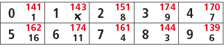 0,141,1,143,2,151,3,174,4,170,1,￼,8,9,7,5,162,6,174,7,161,8,144,9,139,16,11,4,3,6