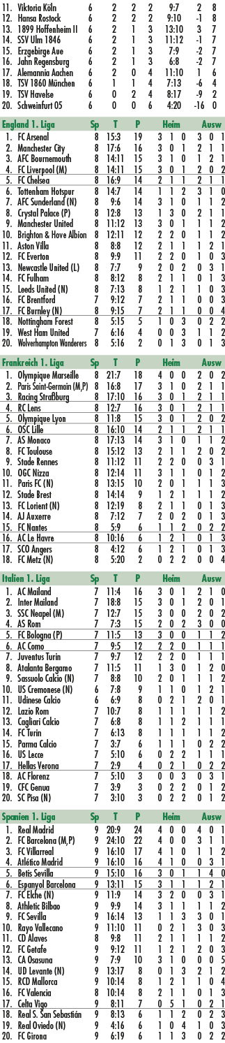 11. Viktoria K ln 6 2 2 2 9:7 2 8 12. Hansa Rostock 6 2 2 2 9:10 1 8 13. 1899 Hoffenheim II 6 2 1 3 13:10 3 7 14. SS...
