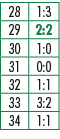 28,1:3,29,2:2,30,1:0,31,0:0,32,1:1,33,3:2,34,1:1