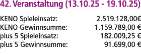 42. Veranstaltung (13.10.25 19.10.25) KENO Spieleinsatz: 2.519.128,00€ KENO Gewinnsumme: 1.159.789,00 € plus 5 Spiele...