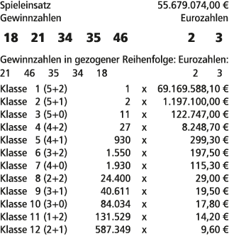 Spieleinsatz 55.679.074,00 € Gewinnzahlen Eurozahlen 18 21 34 35 46 2 3 Gewinnzahlen in gezogener Reihenfolge: Euroza...