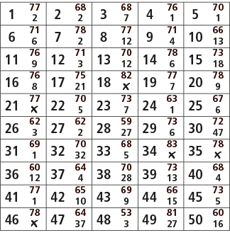 1,77,2,68,3,68,4,76,5,70,2,2,7,1,1,6,71,7,78,8,77,9,71,10,66,6,2,12,4,13,11,76,12,71,13,70,14,78,15,73,9,3,12,6,18,16...