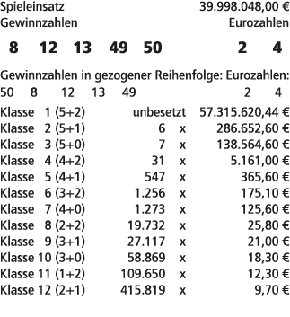 Spieleinsatz 39.998.048,00 € Gewinnzahlen Eurozahlen 8 12 13 49 50 2 4 Gewinnzahlen in gezogener Reihenfolge: Eurozah...