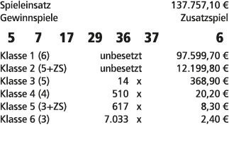 Spieleinsatz 137.757,10 € Gewinnspiele Zusatzspiel 5 7 17 29 36 37 6 Klasse 1 (6) unbesetzt 97.599,70 € Klasse 2 (5+Z...