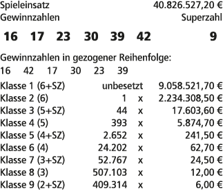Spieleinsatz 40.826.527,20 € Gewinnzahlen Superzahl 16 17 23 30 39 42 9 Gewinnzahlen in gezogener Reihenfolge: 16 42 ...