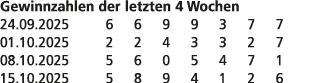 Gewinnzahlen der letzten 4 Wochen 24.09.2025 6 6 9 9 3 7 7 01.10.2025 2 2 4 3 3 2 7 08.10.2025 5 6 0 5 4 7 1 15.10.20...