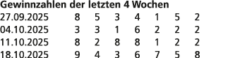 Gewinnzahlen der letzten 4 Wochen 27.09.2025 8 5 3 4 1 5 2 04.10.2025 3 3 1 6 2 2 2 11.10.2025 8 2 8 8 1 2 2 18.10.20...