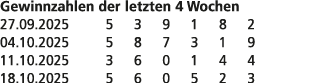 Gewinnzahlen der letzten 4 Wochen 27.09.2025 5 3 9 1 8 2 04.10.2025 5 8 7 3 1 9 11.10.2025 3 6 0 1 4 4 18.10.2025 5 6...