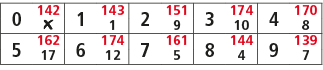 0,142,1,143,2,151,3,174,4,170,￼,1,9,10,8,5,162,6,174,7,161,8,144,9,139,17,12,5,4,7