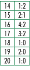 14,1:2,15,2:1,16,4:2,17,3:2,18,1:0,19,2:0,20,1:0