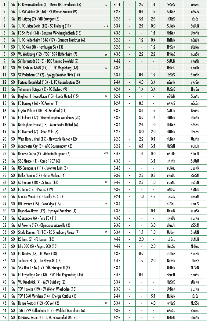 1,SA,FC Bayern M nchen (1) Bayer 04 Leverkusen (5),*,8 1 1, ,2:2,1:1,SsSsS,uSsSs,2,SA,1. FSV Mainz 05 (16) SV Werder ...