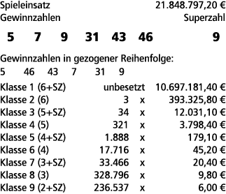 Spieleinsatz 21.848.797,20 € Gewinnzahlen Superzahl 5 7 9 31 43 46 9 Gewinnzahlen in gezogener Reihenfolge: 5 46 43 7...