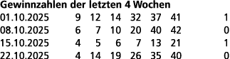 Gewinnzahlen der letzten 4 Wochen 01.10.2025 9 12 14 32 37 41 1 08.10.2025 6 7 10 20 40 42 0 15.10.2025 4 5 6 7 13 21...