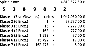 Spieleinsatz 4.819.572,50 € 5 3 8 9 8 3 2 Klasse 1 (7 st. Gewinnz.) unbes. 1.047.030,00 € Klasse 2 (6 Endz.) 1 x 77.7...