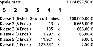 Spieleinsatz 2.124.697,50 € 5 2 3 5 4 1 Klasse 1 (6 stell. Gewinnz.) unbes. 100.000,00 € Klasse 2 (5 Endz.) 13 x 6.66...