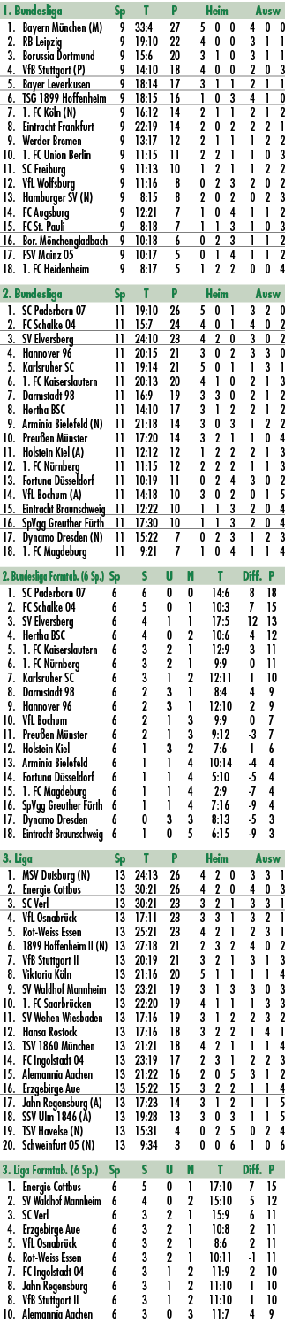 1. Bundesliga Sp T P Heim Ausw 1. Bayern M nchen (M) 9 33:4 27 5 0 0 4 0 0 2. RB Leipzig 9 19:10 22 4 0 0 3 1 1 3. Bo...