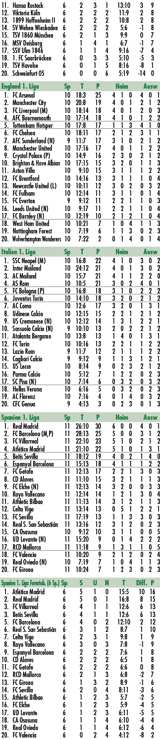  11. Hansa Rostock 6 2 3 1 13:10 3 9 12. Viktoria K ln 6 2 2 2 11:9 2 8 13. 1899 Hoffenheim II 6 2 2 2 10:8 2 8 14. S...
