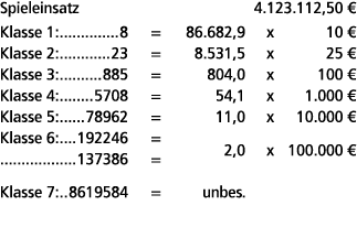 Spieleinsatz 4.123.112,50 € Klasse 1: 8 = 86.682,9 x 10 € Klasse 2: 23 = 8.531,5 x 25 € Klasse 3: 885 = 804,0 x 100 €...
