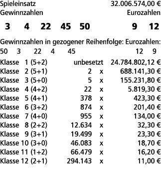 Spieleinsatz 32.006.574,00 € Gewinnzahlen Eurozahlen 3 4 22 45 50 9 12 Gewinnzahlen in gezogener Reihenfolge: Eurozah...