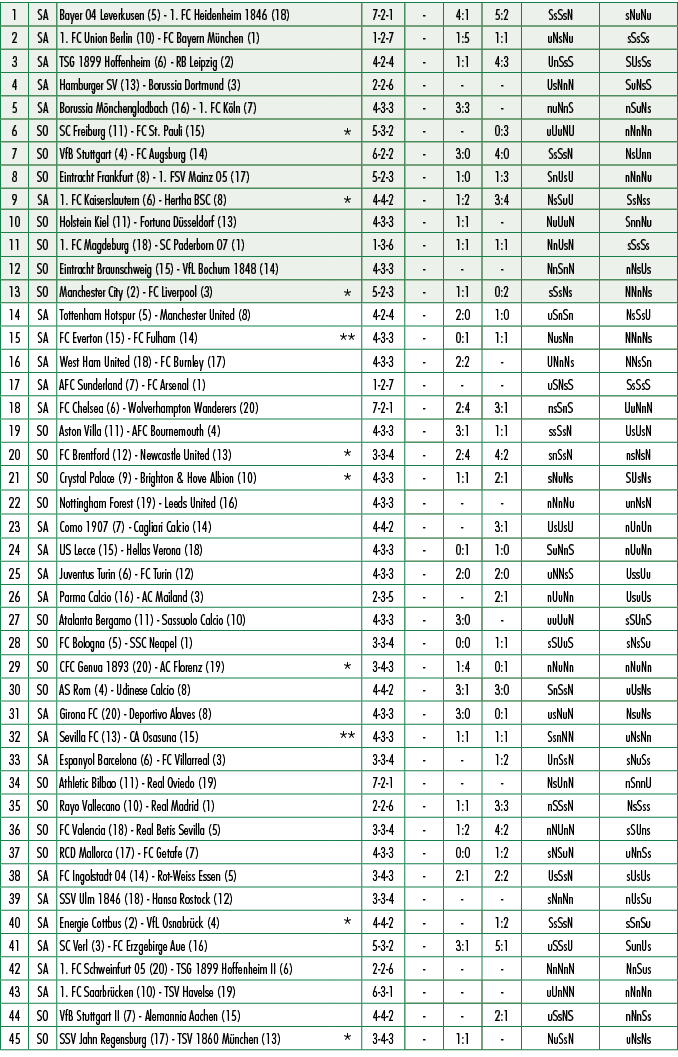 1,SA,Bayer 04 Leverkusen (5) 1. FC Heidenheim 1846 (18),,7 2 1, ,4:1,5:2,SsSsN,sNuNu,2,SA,1. FC Union Berlin (10) FC ...