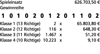 Spieleinsatz 626.703,50 € Gewinnreihe 1 0 1 0 2 0 1 2 0 1 1 0 2 Klasse 1 (13 Richtige) 2 x 65.803,80 € Klasse 2 (12 R...