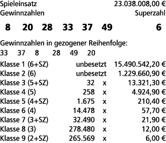 Spieleinsatz 23.038.008,00 € Gewinnzahlen Superzahl 8 20 28 33 37 49 6 Gewinnzahlen in gezogener Reihenfolge: 33 37 8...