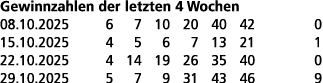 Gewinnzahlen der letzten 4 Wochen 08.10.2025 6 7 10 20 40 42 0 15.10.2025 4 5 6 7 13 21 1 22.10.2025 4 14 19 26 35 40...