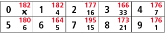 0,182,1,182,2,177,3,166,4,176,￼,4,16,33,7,5,180,6,164,7,195,8,173,9,176,6,5,15,21,1