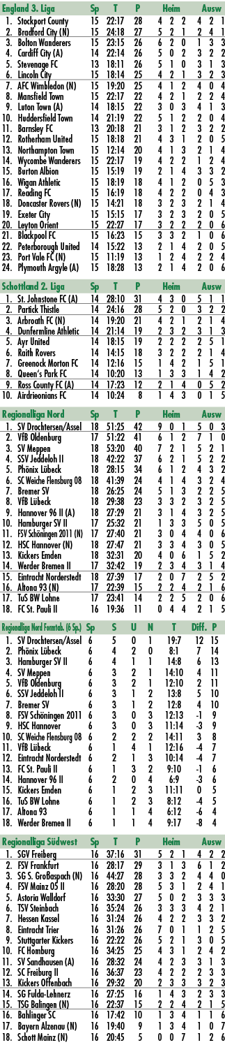 England 3. Liga Sp T P Heim Ausw 1. Stockport County 15 22:17 28 4 2 2 4 2 1 2. Bradford City (N) 15 24:18 27 5 2 1 2...