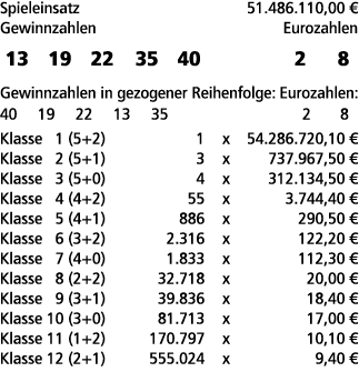 Spieleinsatz 51.486.110,00 € Gewinnzahlen Eurozahlen 13 19 22 35 40 2 8 Gewinnzahlen in gezogener Reihenfolge: Euroza...