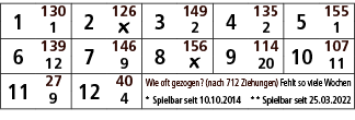 1,130,2,126,3,149,4,135,5,155,1,￼,2,2,1,6,139,7,146,8,156,9,114,10,107,12,9,￼,20,11,11,27,12,40,Wie oft gezogen? (nac...
