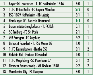1,Bayer 04 Leverkusen 1. FC Heidenheim 1846,6:0,1,2,1. FC Union Berlin FC Bayern M nchen,2:2,0,3,TSG 1899 Hoffenheim ...