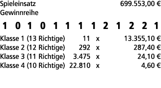 Spieleinsatz 699.553,00 € Gewinnreihe 1 0 1 0 1 1 1 1 2 1 2 2 1 Klasse 1 (13 Richtige) 11 x 13.355,10 € Klasse 2 (12 ...