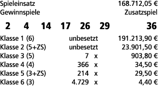 Spieleinsatz 168.712,05 € Gewinnspiele Zusatzspiel 2 4 14 17 26 29 36 Klasse 1 (6) unbesetzt 191.213,90 € Klasse 2 (5...